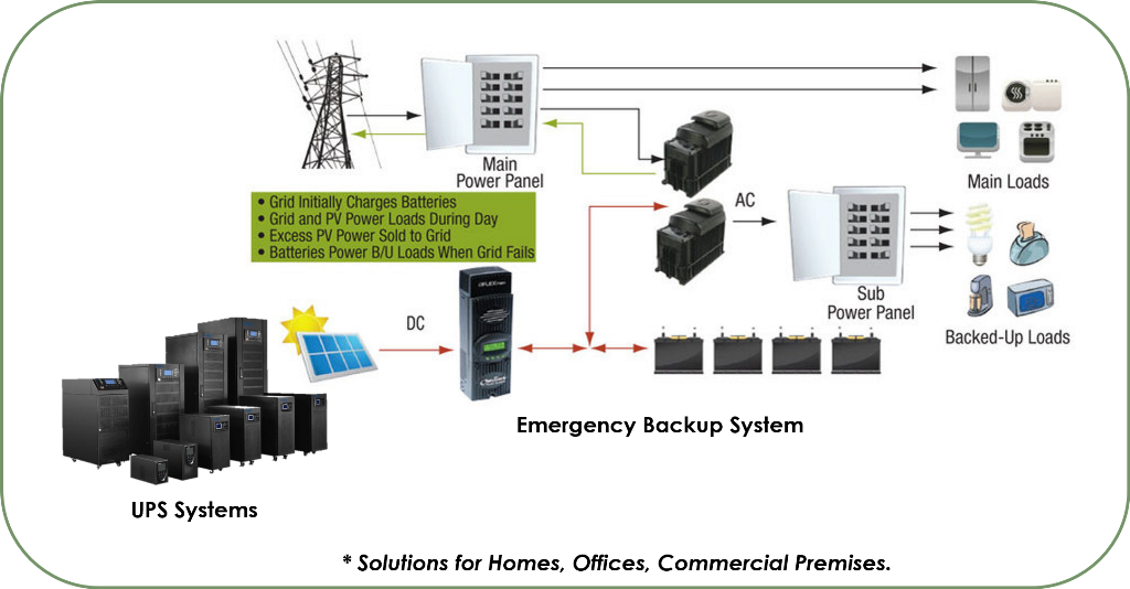 Power Backup Systems